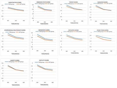 Effects of Acceptance and Commitment Therapy and Repetitive Transcranial Magnetic Stimulation on Obsessive–Compulsive Disorder